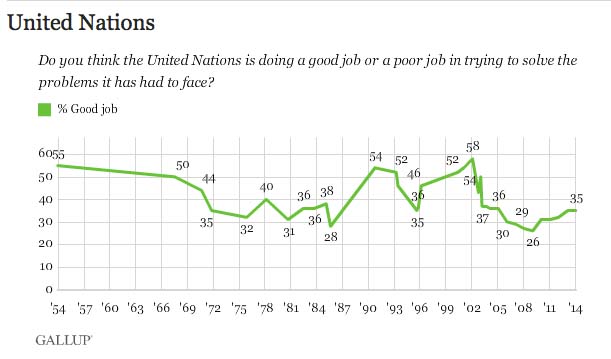 Only 35 per cent of the Ameircans feel the UN is doing a good job. (Source: Harvard Unv.). 